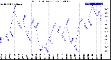 Milwaukee Weather Wind Chill<br>Daily Low