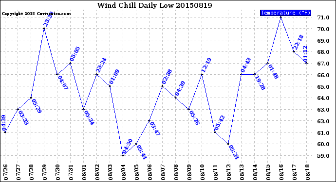 Milwaukee Weather Wind Chill<br>Daily Low