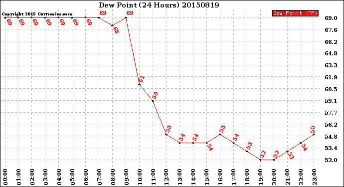 Milwaukee Weather Dew Point<br>(24 Hours)