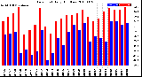 Milwaukee Weather Dew Point<br>Daily High/Low