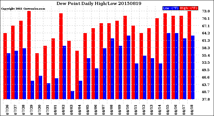 Milwaukee Weather Dew Point<br>Daily High/Low