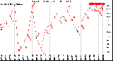 Milwaukee Weather Dew Point<br>Daily High