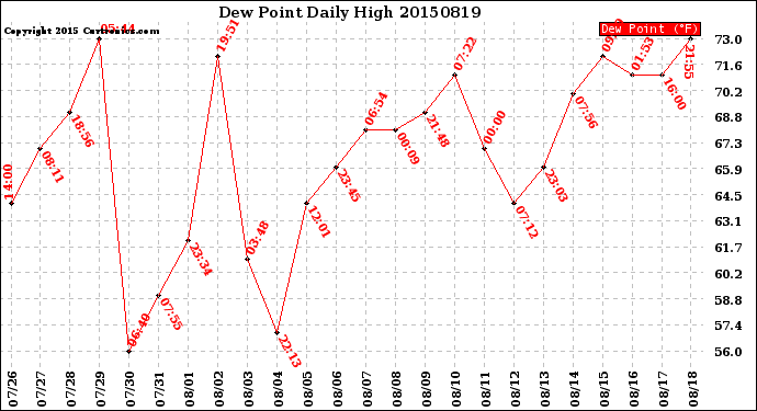 Milwaukee Weather Dew Point<br>Daily High