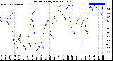 Milwaukee Weather Dew Point<br>Daily Low