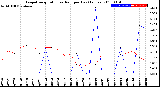 Milwaukee Weather Evapotranspiration<br>vs Rain per Day<br>(Inches)