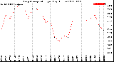 Milwaukee Weather Evapotranspiration<br>per Day (Inches)