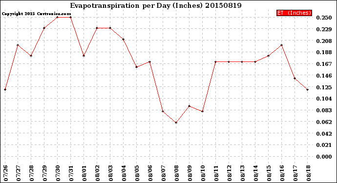 Milwaukee Weather Evapotranspiration<br>per Day (Inches)