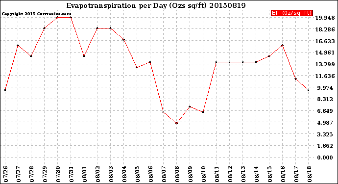 Milwaukee Weather Evapotranspiration<br>per Day (Ozs sq/ft)