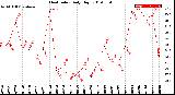 Milwaukee Weather Heat Index<br>Daily High