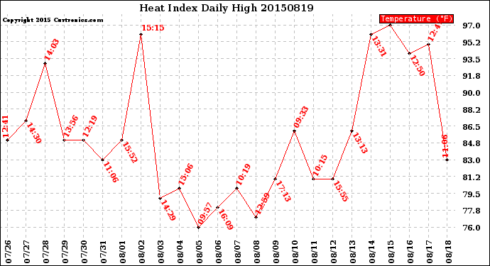 Milwaukee Weather Heat Index<br>Daily High