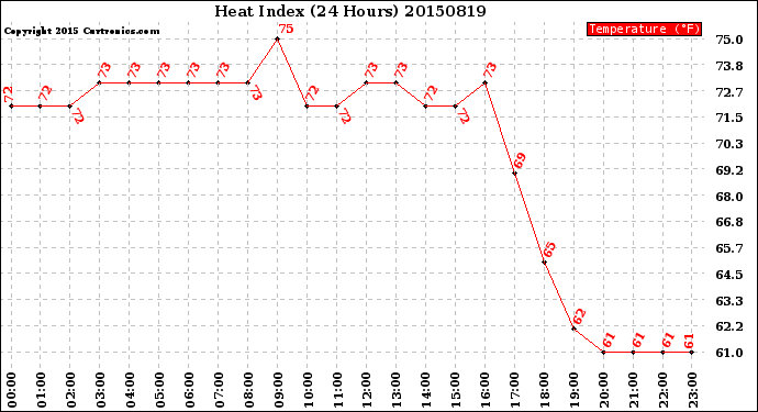 Milwaukee Weather Heat Index<br>(24 Hours)