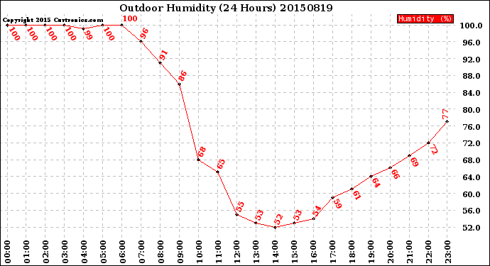 Milwaukee Weather Outdoor Humidity<br>(24 Hours)