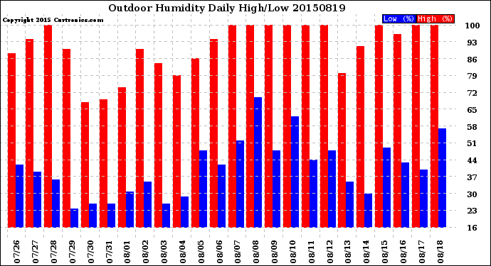 Milwaukee Weather Outdoor Humidity<br>Daily High/Low