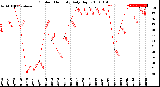 Milwaukee Weather Outdoor Humidity<br>Daily High