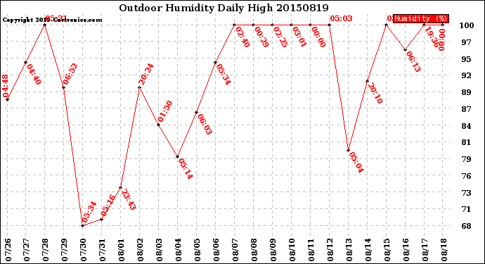 Milwaukee Weather Outdoor Humidity<br>Daily High