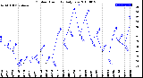 Milwaukee Weather Outdoor Humidity<br>Daily Low