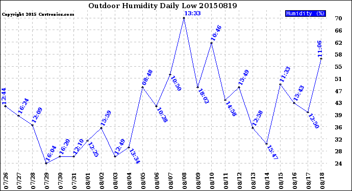 Milwaukee Weather Outdoor Humidity<br>Daily Low