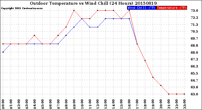 Milwaukee Weather Outdoor Temperature<br>vs Wind Chill<br>(24 Hours)