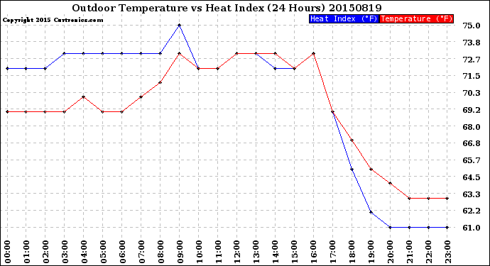 Milwaukee Weather Outdoor Temperature<br>vs Heat Index<br>(24 Hours)