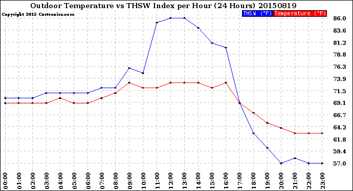 Milwaukee Weather Outdoor Temperature<br>vs THSW Index<br>per Hour<br>(24 Hours)