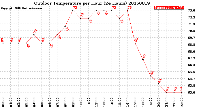 Milwaukee Weather Outdoor Temperature<br>per Hour<br>(24 Hours)
