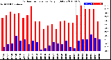 Milwaukee Weather Outdoor Temperature<br>Daily High/Low