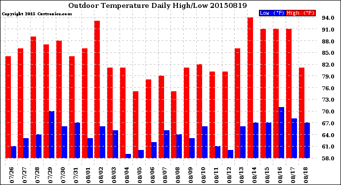 Milwaukee Weather Outdoor Temperature<br>Daily High/Low