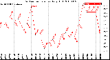 Milwaukee Weather Outdoor Temperature<br>Daily High