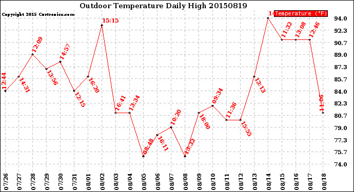 Milwaukee Weather Outdoor Temperature<br>Daily High