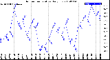 Milwaukee Weather Outdoor Temperature<br>Daily Low