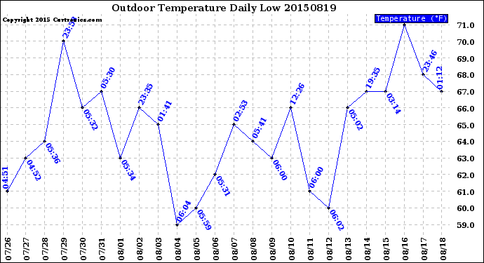 Milwaukee Weather Outdoor Temperature<br>Daily Low