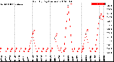 Milwaukee Weather Rain<br>By Day<br>(Inches)