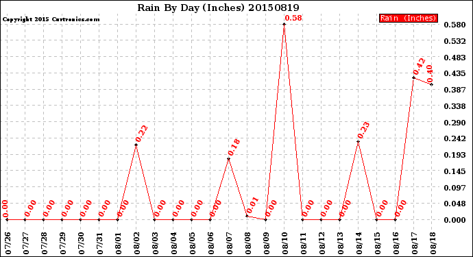 Milwaukee Weather Rain<br>By Day<br>(Inches)