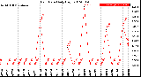 Milwaukee Weather Rain Rate<br>Daily High