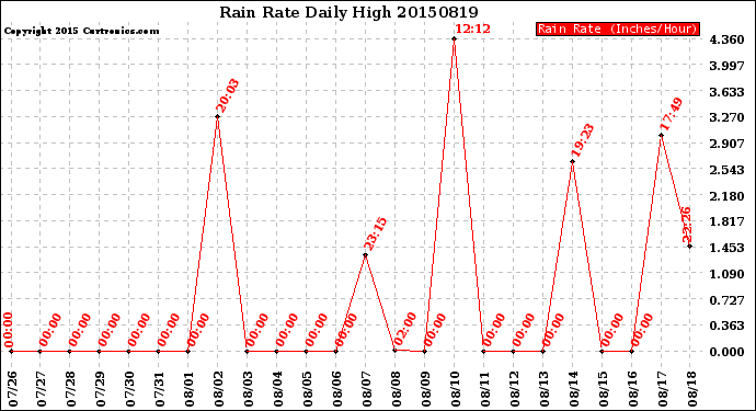 Milwaukee Weather Rain Rate<br>Daily High