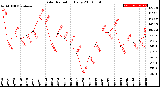 Milwaukee Weather Solar Radiation<br>Daily