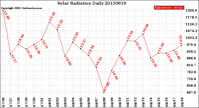 Milwaukee Weather Solar Radiation<br>Daily