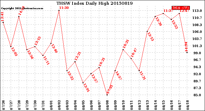 Milwaukee Weather THSW Index<br>Daily High