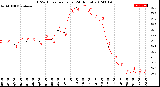 Milwaukee Weather THSW Index<br>per Hour<br>(24 Hours)