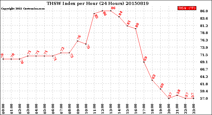 Milwaukee Weather THSW Index<br>per Hour<br>(24 Hours)