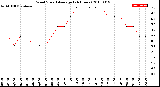 Milwaukee Weather Wind Speed<br>Average<br>(24 Hours)