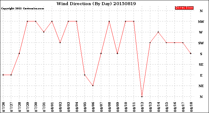 Milwaukee Weather Wind Direction<br>(By Day)