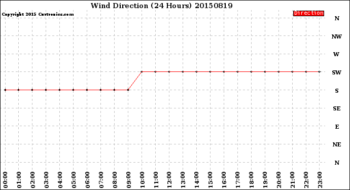 Milwaukee Weather Wind Direction<br>(24 Hours)