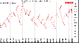 Milwaukee Weather Wind Speed<br>Daily High