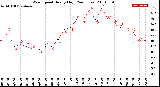 Milwaukee Weather Wind Speed<br>Hourly High<br>(24 Hours)