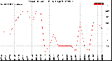 Milwaukee Weather Wind Direction<br>Daily High