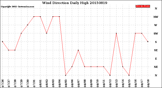 Milwaukee Weather Wind Direction<br>Daily High