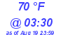 Milwaukee Weather Dewpoint High High Today