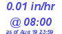 Milwaukee Weather Rain Rate Today