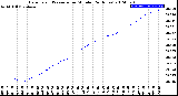 Milwaukee Weather Barometric Pressure<br>per Minute<br>(24 Hours)